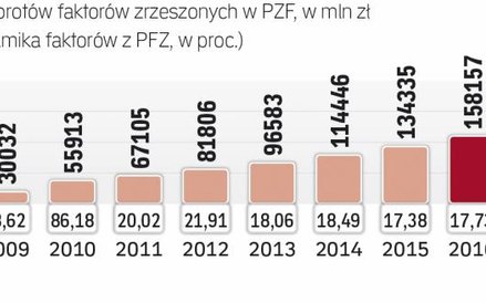 Faktoring rozwija się w tempie dwucyfrowym