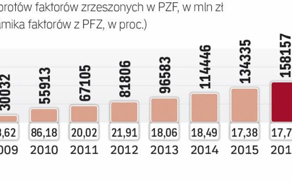 Faktoring rozwija się w tempie dwucyfrowym