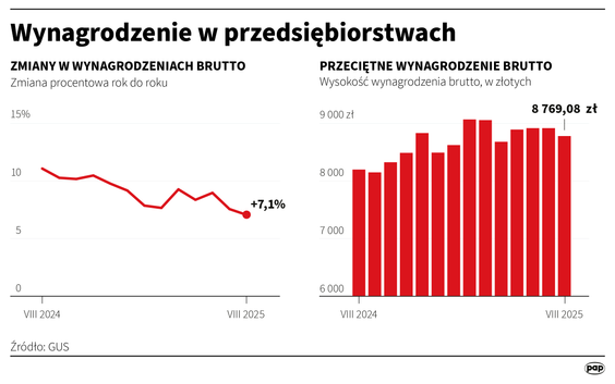 Wynagrodzenie w sierpniu wzrosło o 7,1 proc. rdr, a mdm spadło o 1,5 proc. - GUS.