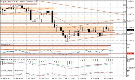 Wykres dzienny EURUSD