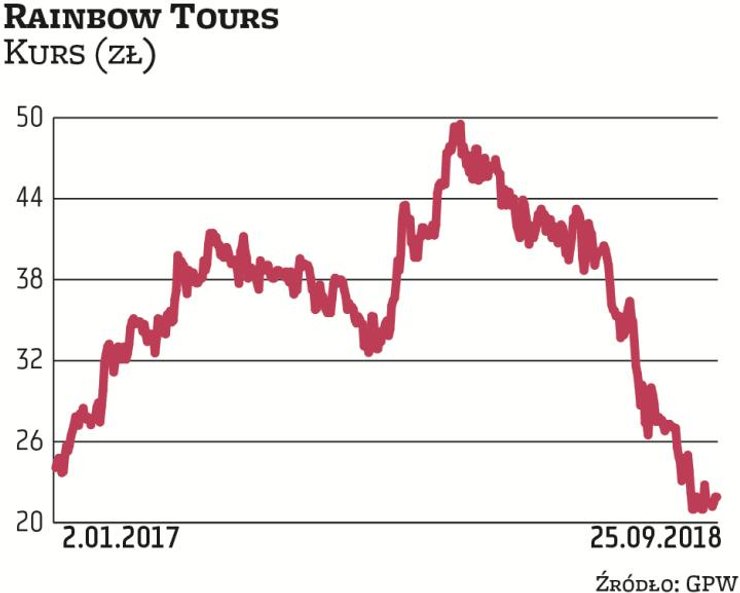 Około 55 proc. akcji Rainbow Tours znajduje się poza rękami głównych akcjonariuszy tej turystycznej 