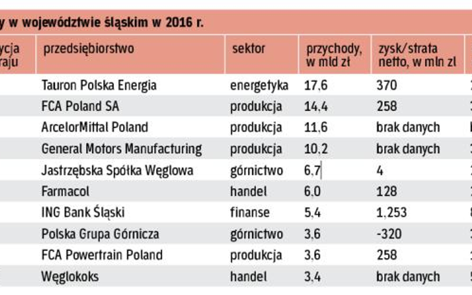 Siłą napędową regionu pozostaje przemysł