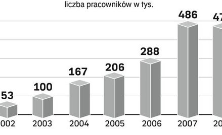 W Polsce pracuje blisko pół miliona pracowników tymczasowych. Z ich usług – za pośrednictwem agencji