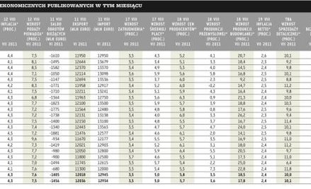 Prognozy wskaźników makroekonomicznych publikowanych w tym miesiącu