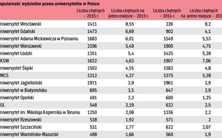 Popularność wydziałów prawa w Polsce