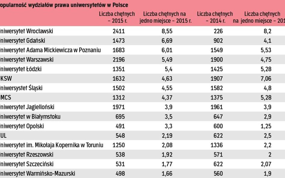 Popularność wydziałów prawa w Polsce