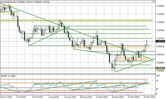 Wykres dzienny EURUSD