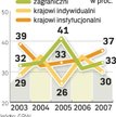 Na giełdzie rządzą fundusze a nie inwestorzy indywidualni