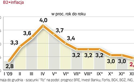 Presja inflacyjna będzie słabła. Inflacja zmierza w kierunku celu RPP. Choć droga do 2,5 proc. jest 