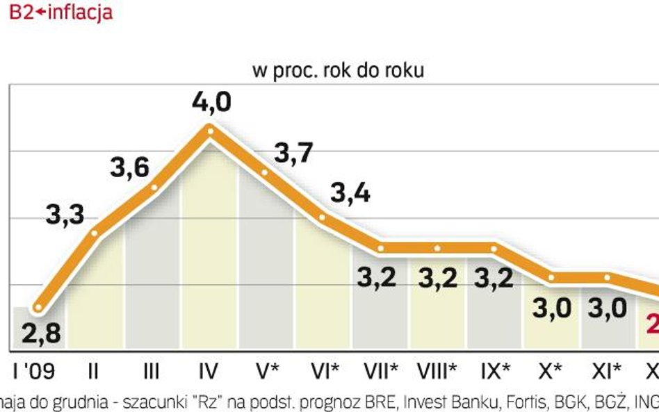 Presja inflacyjna będzie słabła. Inflacja zmierza w kierunku celu RPP. Choć droga do 2,5 proc. jest 