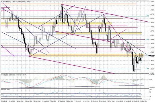 Wykres dzienny GBPUSD