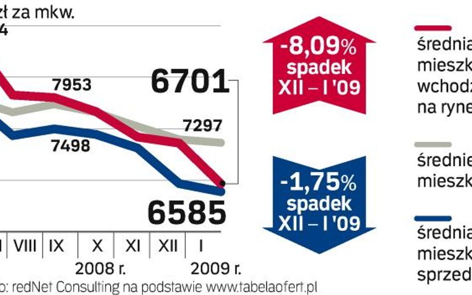 Dane przygotowane przez analityków redNet Consulting obejmują okres od 15 grudnia 2008 r. do 15 styc