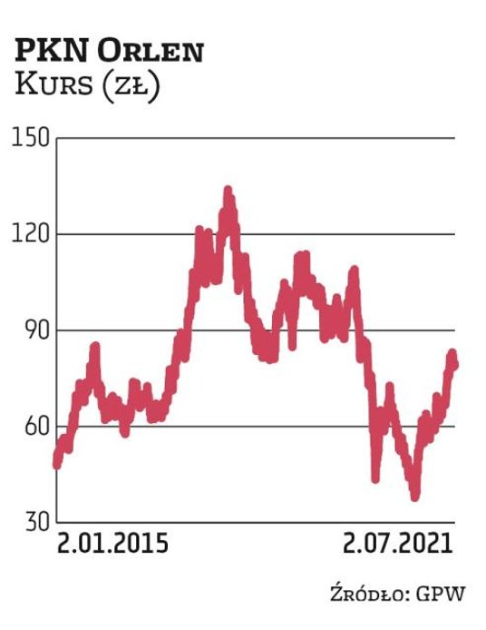 PKN Orlen jest obecnie wart na giełdzie ponad 33 mld zł, co daje mu czwartą pozycję na liście najwię
