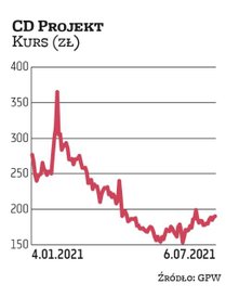 CD Projekt od czasu grudniowej premiery „Cyberpunka” potaniał o prawię połowę. Obecnie za jego jedną