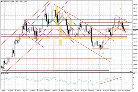 Wykres dzienny EUR/USD