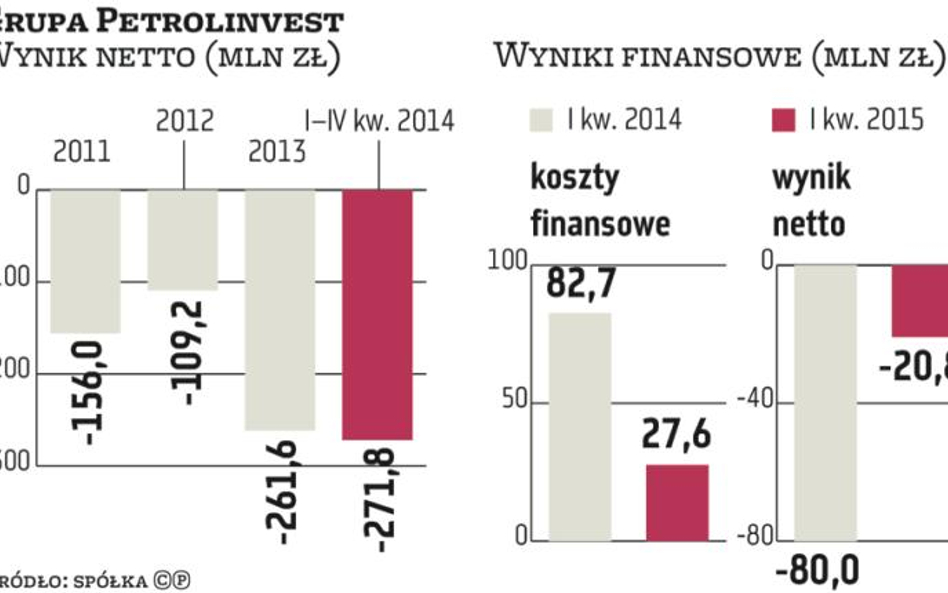 Petrolinvest nadal wysoko wycenia swoje złoża ropy