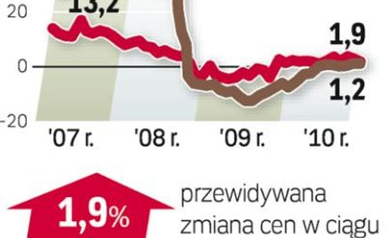 Niepewność cen na wtórnym