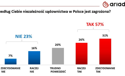 Czy niezależność sądownictwa jest zagrożona?