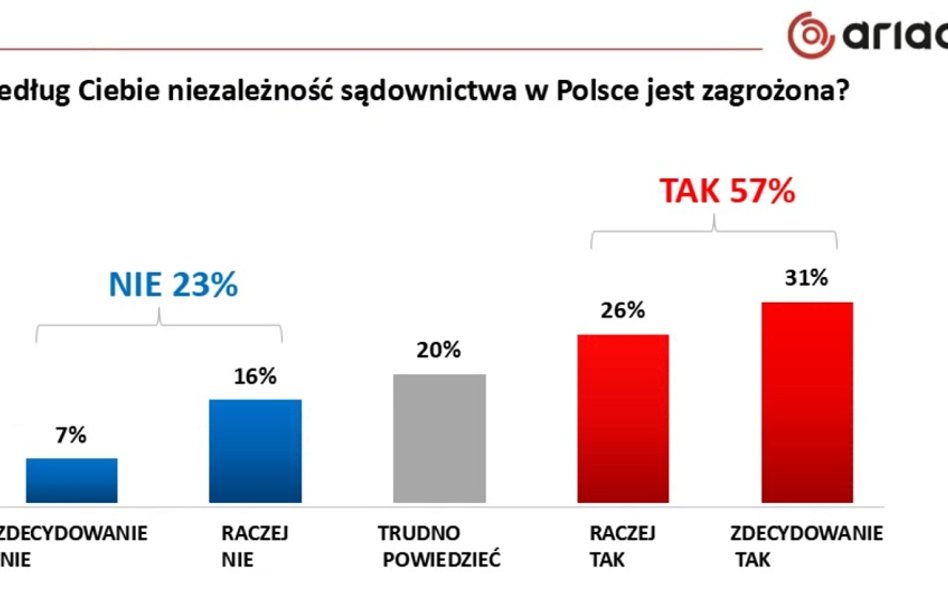 Czy niezależność sądownictwa jest zagrożona?