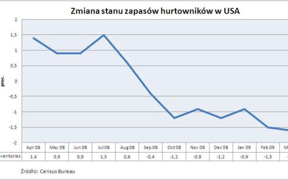Dynamika zapasów hurtowników w USA