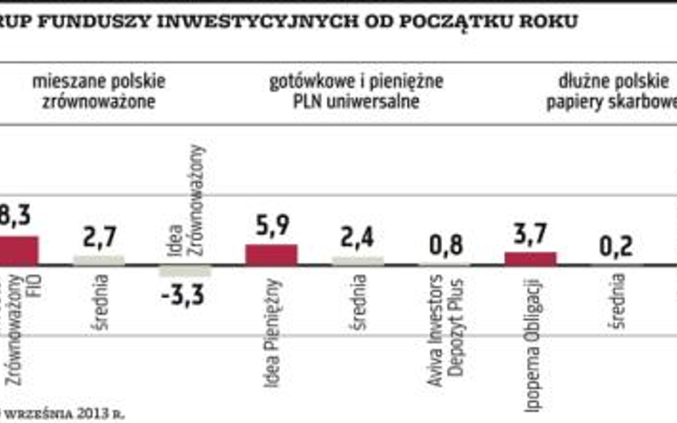 Dobry moment na realizację zysków. TFI zarobiły krocie