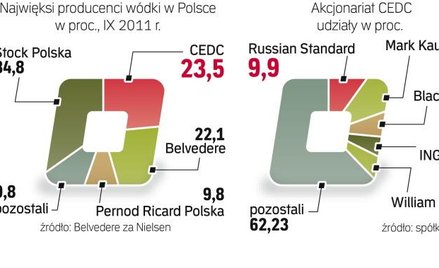 CEDC mocny na polskim rynku alkoholi