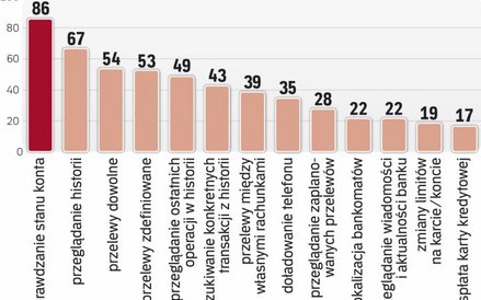 Klienci mają swoje ulubione funkcje