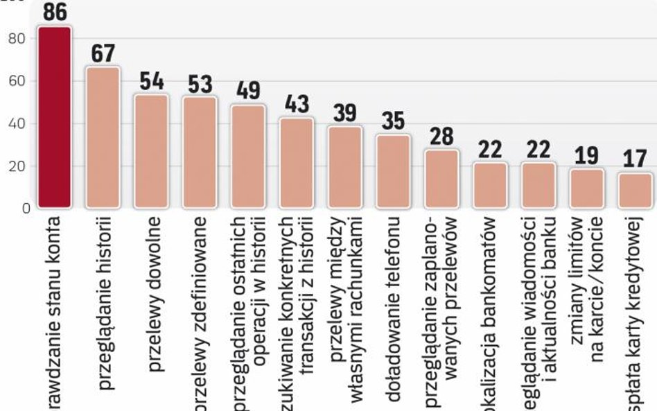 Klienci mają swoje ulubione funkcje