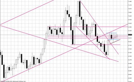 Wykres tygodniowy BOSSA USD