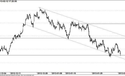 Kontrakt na WIG20 - wykres godzinowy