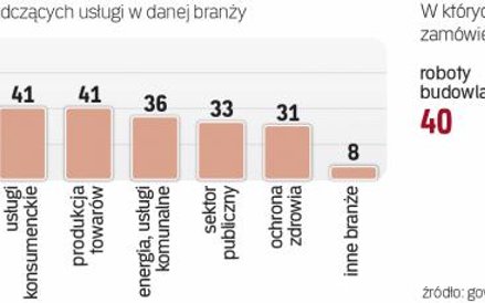 Firmy informatyczne świadczą usługi dla wielu branż