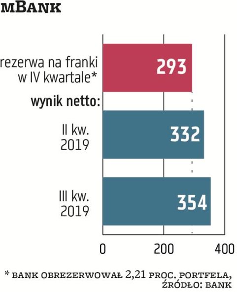 mBank właśnie podał, że portfelowa rezerwa na franki w IV kwartale wyniosła 293 mln zł. To według na