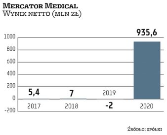 W 2020 r. Mercator był największym beneficjentem pandemii, co przełożyło się na skokowy wzrost zyskó