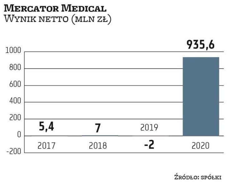 W 2020 r. Mercator był największym beneficjentem pandemii, co przełożyło się na skokowy wzrost zyskó