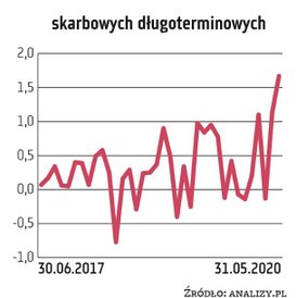 W funduszach obligacji skarbowych o dłuższym okresie zapadalności na koniec maja zgromadzonych było 