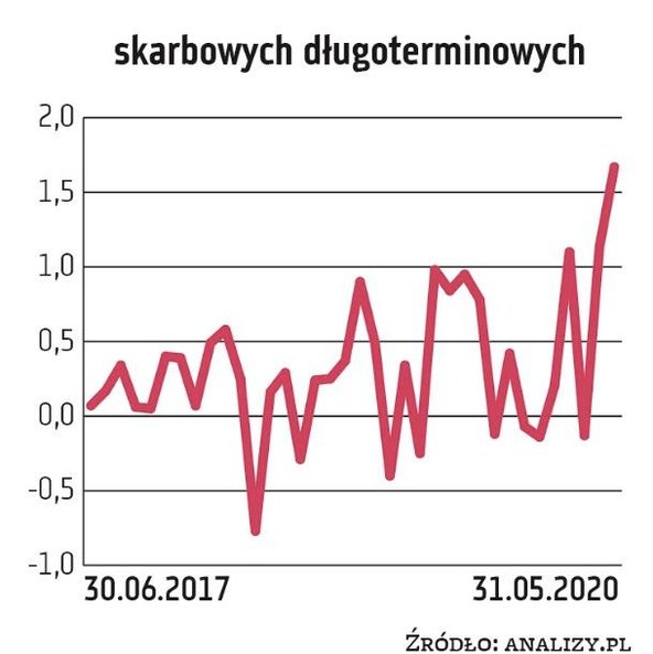 W funduszach obligacji skarbowych o dłuższym okresie zapadalności na koniec maja zgromadzonych było 