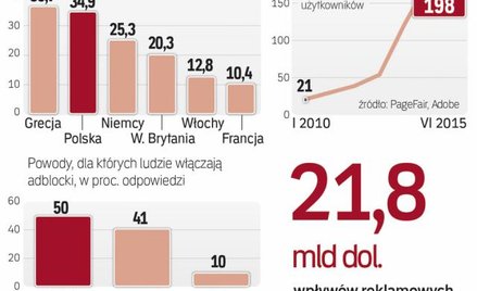 Skala korzystania z adblocków