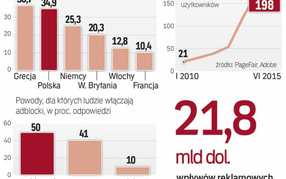 Skala korzystania z adblocków