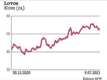 Akcje Lotosu od początku roku systematycznie drożały. Gdański koncern niebawem najprawdopodobniej zo