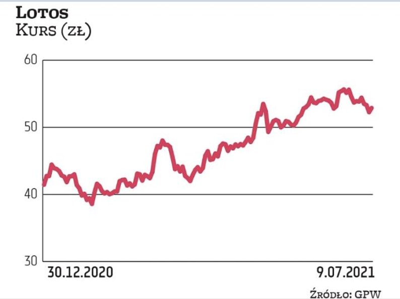 Akcje Lotosu od początku roku systematycznie drożały. Gdański koncern niebawem najprawdopodobniej zo