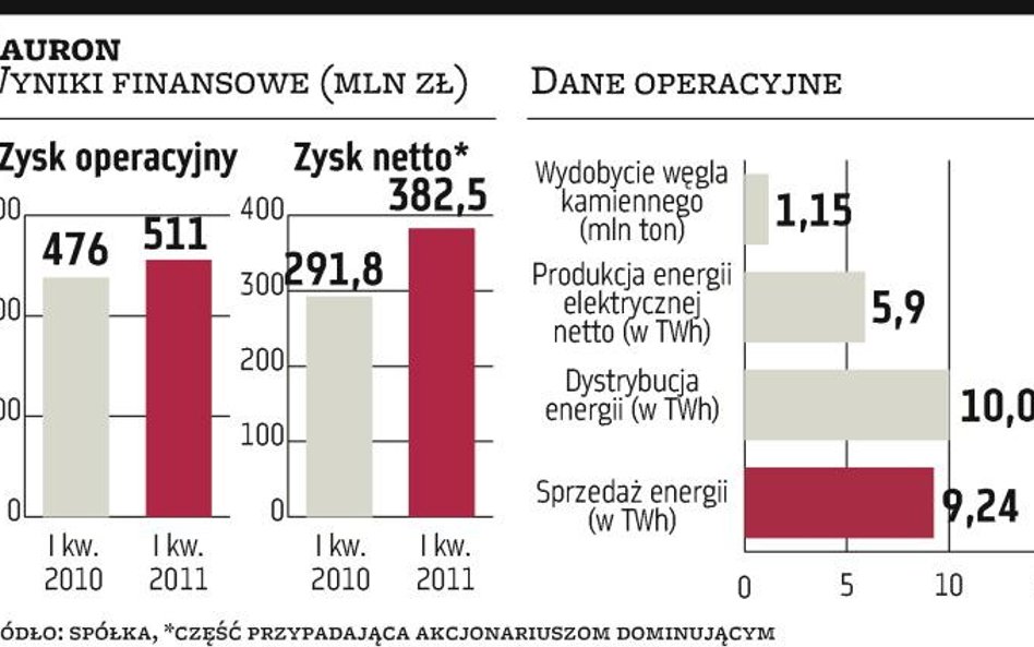 Tauron: Wyniki okazały się niespodzianką