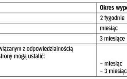 Wymiar okresu wypowiedzenia bezterminowej umowy