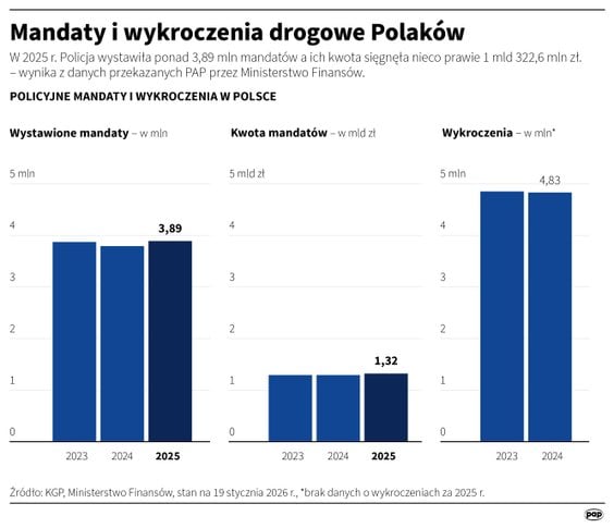 Mandaty i wykroczenia drogowe Polaków (stan na 19 stycznia 2026)