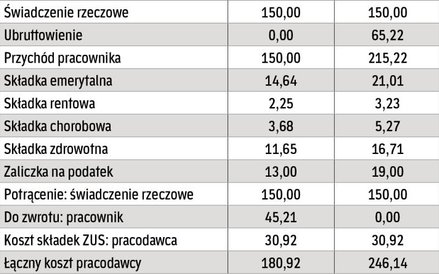 Ubruttowienie to dużo wyższe koszty dla firmy