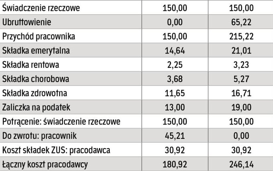 Ubruttowienie to dużo wyższe koszty dla firmy