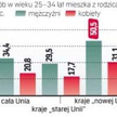 Ile młodych osób mieszka z rodzicami