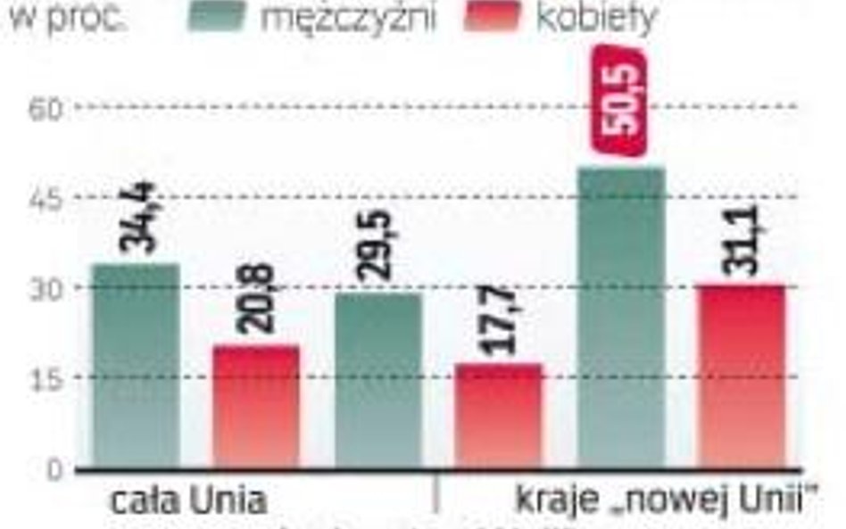 Ile młodych osób mieszka z rodzicami