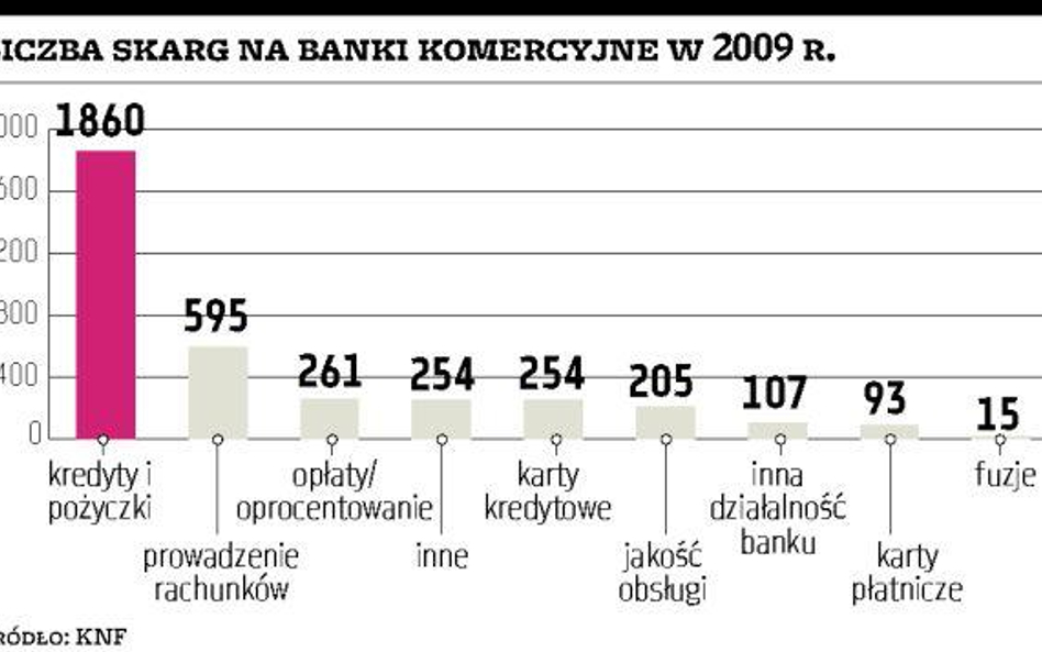 KNF: jest więcej skarg na banki