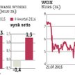 WDX: Udało się wybić z zyskiem ponad kreskę