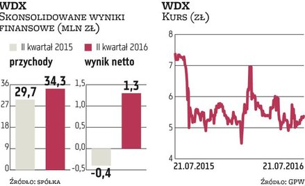 WDX: Udało się wybić z zyskiem ponad kreskę